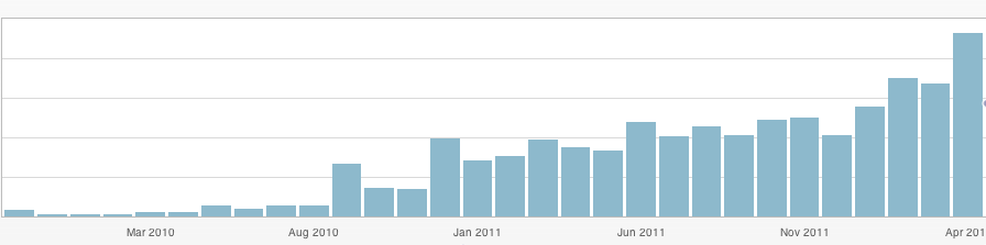 Can you tell when I broke past The Blogging Dip? And this snapshot was taken almost TWO YEARS into blogging.