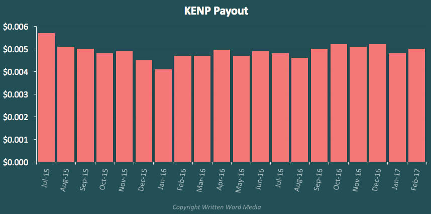 KDP Payout Rates
